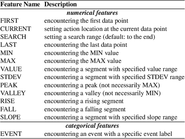 Figure 2 for Feature-Action Design Patterns for Storytelling Visualizations with Time Series Data