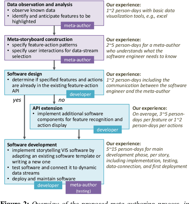 Figure 3 for Feature-Action Design Patterns for Storytelling Visualizations with Time Series Data