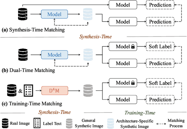 Figure 1 for D$^4$M: Dataset Distillation via Disentangled Diffusion Model