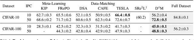 Figure 2 for D$^4$M: Dataset Distillation via Disentangled Diffusion Model