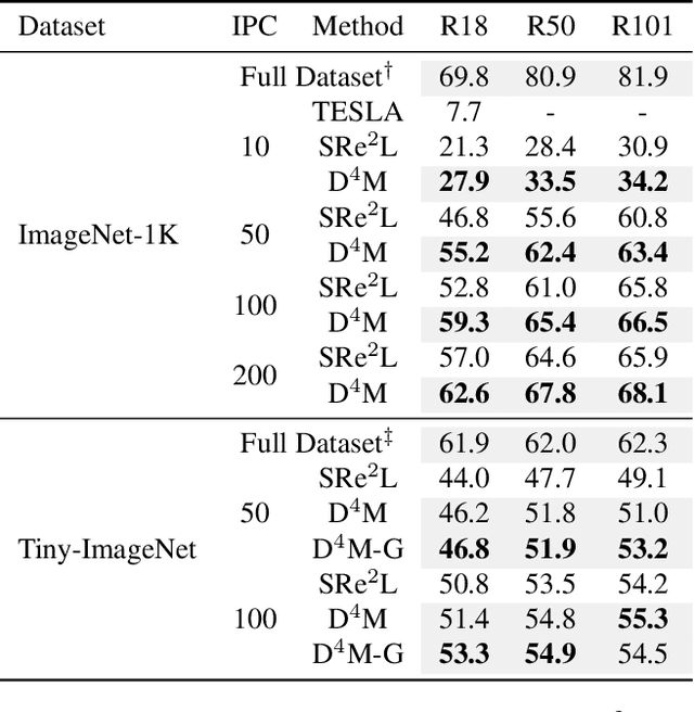 Figure 4 for D$^4$M: Dataset Distillation via Disentangled Diffusion Model