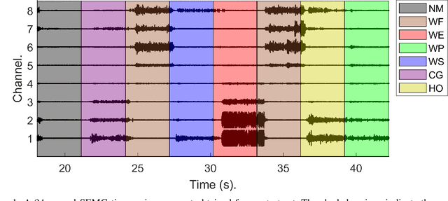 Figure 1 for Analyzing the Impact of Class Transitions on the Design of Pattern Recognition-based Myoelectric Control Schemes