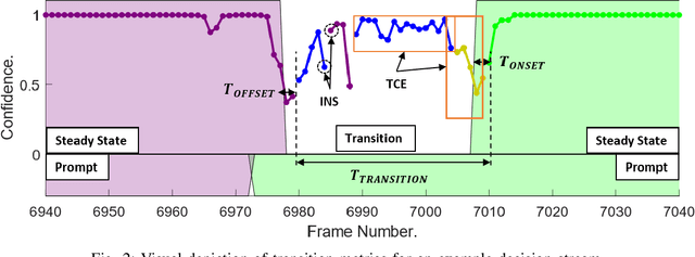 Figure 2 for Analyzing the Impact of Class Transitions on the Design of Pattern Recognition-based Myoelectric Control Schemes