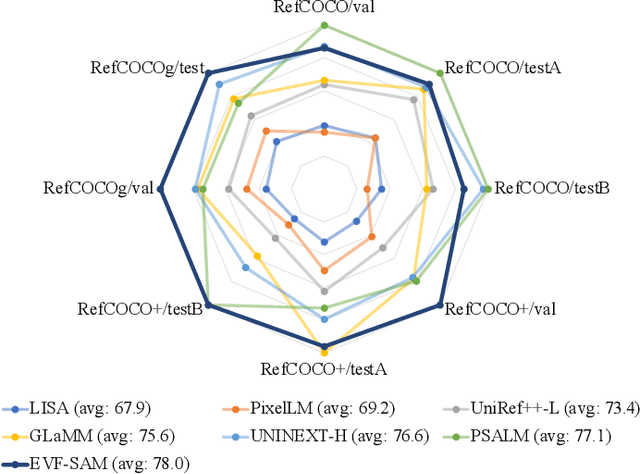 Figure 1 for EVF-SAM: Early Vision-Language Fusion for Text-Prompted Segment Anything Model