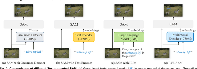 Figure 3 for EVF-SAM: Early Vision-Language Fusion for Text-Prompted Segment Anything Model