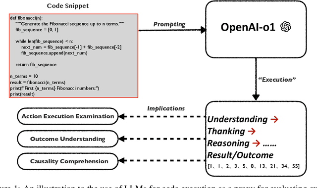 Figure 1 for Large Language Models as Code Executors: An Exploratory Study