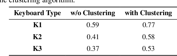 Figure 4 for OverHear: Headphone based Multi-sensor Keystroke Inference