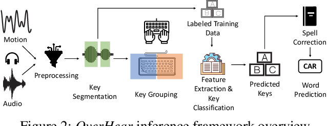 Figure 3 for OverHear: Headphone based Multi-sensor Keystroke Inference