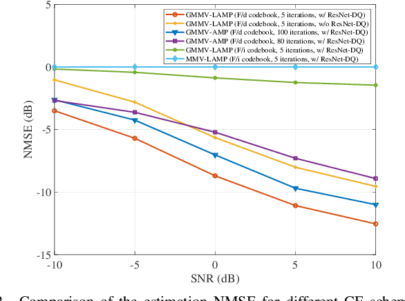 Figure 4 for Knowledge and Data Dual-Driven Channel Estimation and Feedback for Ultra-Massive MIMO Systems under Hybrid Field Beam Squint Effect