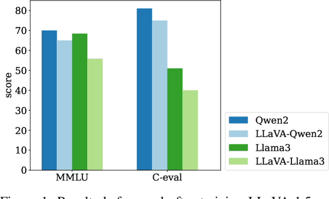 Figure 1 for IAA: Inner-Adaptor Architecture Empowers Frozen Large Language Model with Multimodal Capabilities