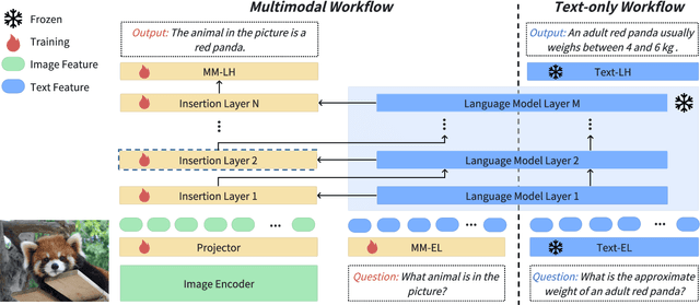 Figure 3 for IAA: Inner-Adaptor Architecture Empowers Frozen Large Language Model with Multimodal Capabilities