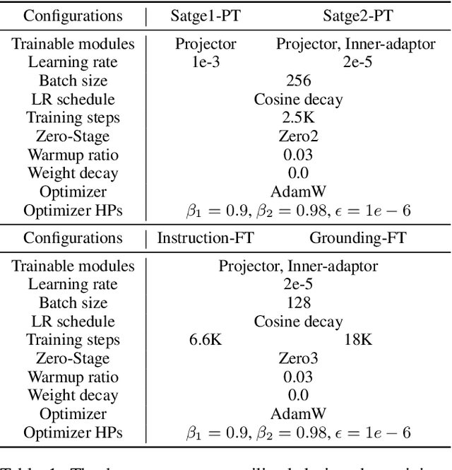 Figure 2 for IAA: Inner-Adaptor Architecture Empowers Frozen Large Language Model with Multimodal Capabilities