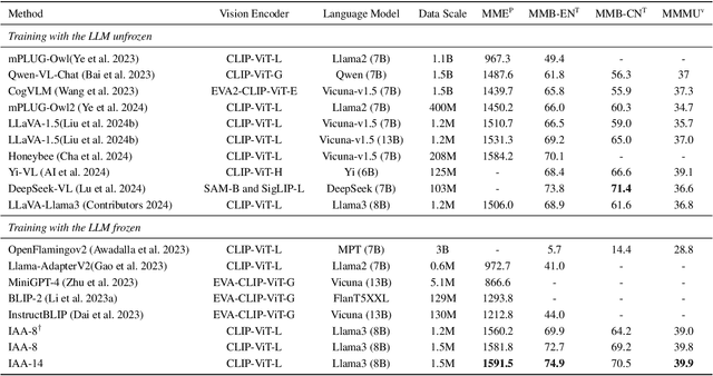 Figure 4 for IAA: Inner-Adaptor Architecture Empowers Frozen Large Language Model with Multimodal Capabilities