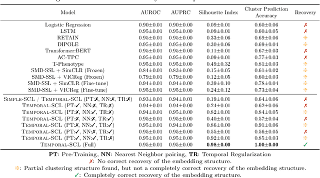 Figure 4 for Temporal Supervised Contrastive Learning for Modeling Patient Risk Progression