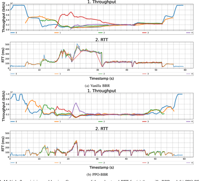 Figure 4 for A Deep Reinforcement Learning Framework for Optimizing Congestion Control in Data Centers