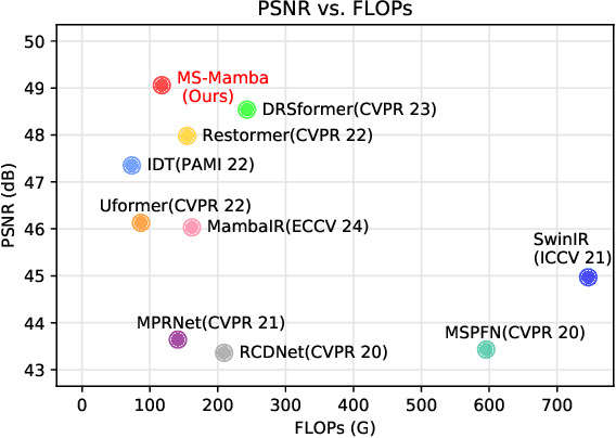 Figure 1 for Multi-Scale Representation Learning for Image Restoration with State-Space Model