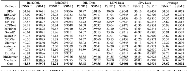 Figure 2 for Multi-Scale Representation Learning for Image Restoration with State-Space Model