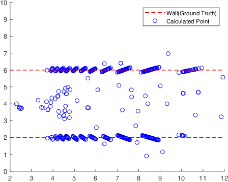 Figure 2 for Environment Reconstruction based on Multi-User Selection and Multi-Modal Fusion in ISAC