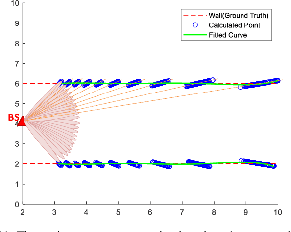 Figure 3 for Environment Reconstruction based on Multi-User Selection and Multi-Modal Fusion in ISAC