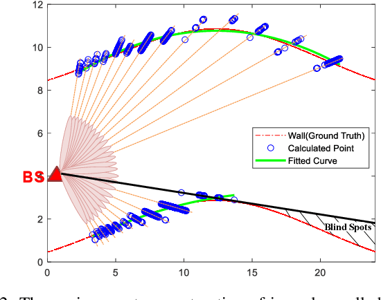 Figure 4 for Environment Reconstruction based on Multi-User Selection and Multi-Modal Fusion in ISAC