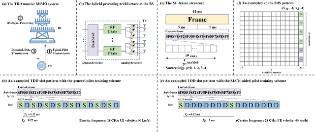 Figure 1 for Low-Overhead Channel Estimation via 3D Extrapolation for TDD mmWave Massive MIMO Systems Under High-Mobility Scenarios