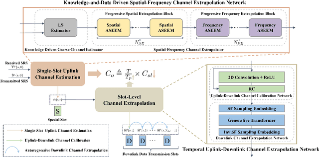 Figure 4 for Low-Overhead Channel Estimation via 3D Extrapolation for TDD mmWave Massive MIMO Systems Under High-Mobility Scenarios