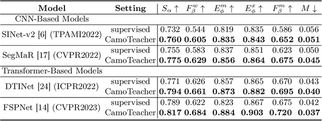 Figure 4 for CamoTeacher: Dual-Rotation Consistency Learning for Semi-Supervised Camouflaged Object Detection