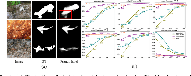 Figure 1 for CamoTeacher: Dual-Rotation Consistency Learning for Semi-Supervised Camouflaged Object Detection