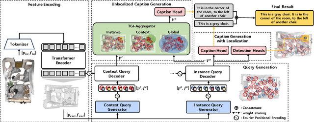 Figure 3 for See It All: Contextualized Late Aggregation for 3D Dense Captioning