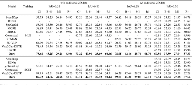 Figure 2 for See It All: Contextualized Late Aggregation for 3D Dense Captioning