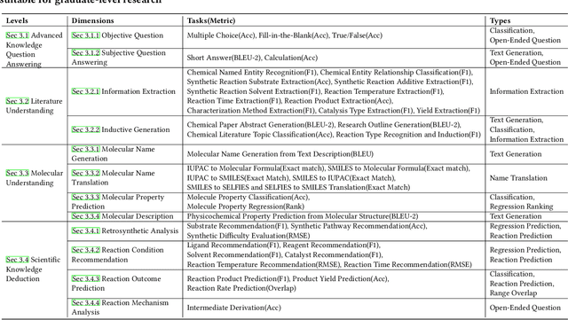 Figure 1 for ChemEval: A Comprehensive Multi-Level Chemical Evaluation for Large Language Models