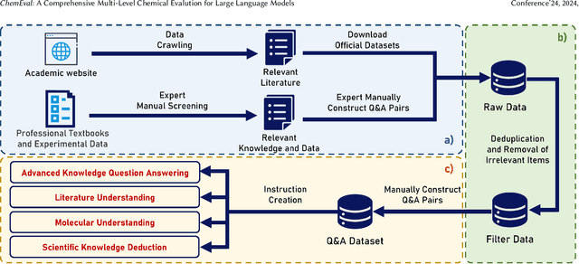 Figure 2 for ChemEval: A Comprehensive Multi-Level Chemical Evaluation for Large Language Models