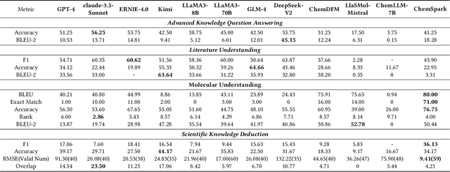 Figure 3 for ChemEval: A Comprehensive Multi-Level Chemical Evaluation for Large Language Models