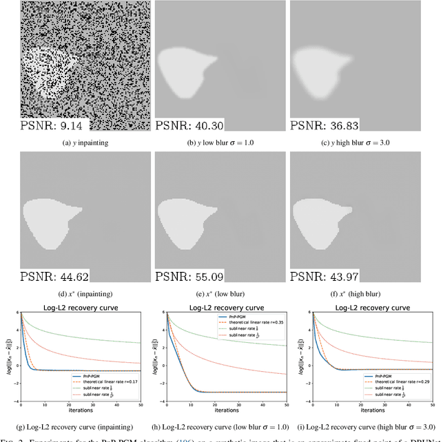 Figure 2 for Towards optimal algorithms for the recovery of low-dimensional models with linear rates