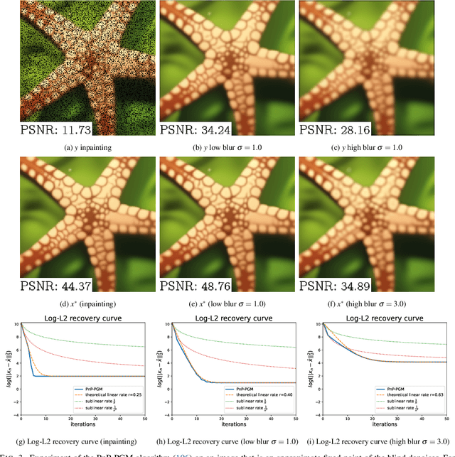 Figure 3 for Towards optimal algorithms for the recovery of low-dimensional models with linear rates