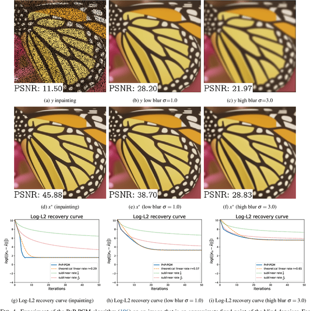 Figure 4 for Towards optimal algorithms for the recovery of low-dimensional models with linear rates