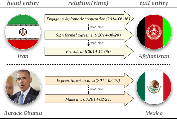 Figure 1 for Simple but Effective Compound Geometric Operations for Temporal Knowledge Graph Completion