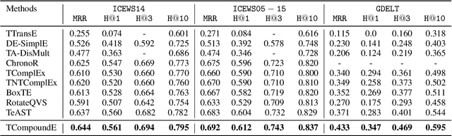 Figure 4 for Simple but Effective Compound Geometric Operations for Temporal Knowledge Graph Completion
