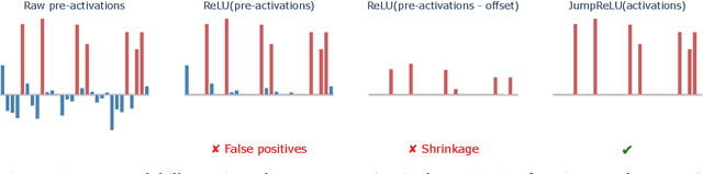 Figure 1 for Jumping Ahead: Improving Reconstruction Fidelity with JumpReLU Sparse Autoencoders