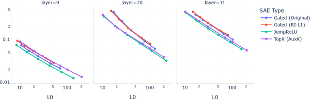 Figure 2 for Jumping Ahead: Improving Reconstruction Fidelity with JumpReLU Sparse Autoencoders