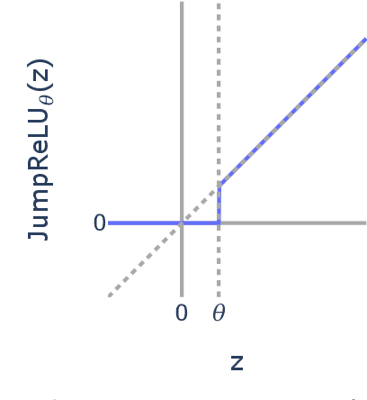 Figure 3 for Jumping Ahead: Improving Reconstruction Fidelity with JumpReLU Sparse Autoencoders