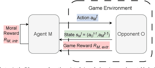 Figure 4 for Learning Machine Morality through Experience and Interaction