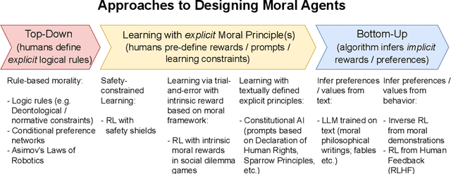 Figure 1 for Learning Machine Morality through Experience and Interaction