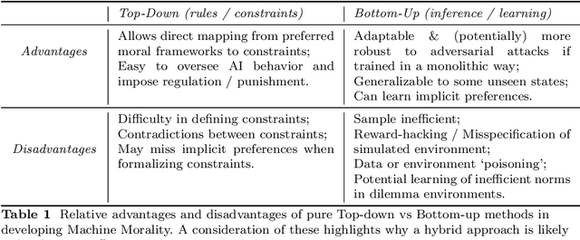 Figure 2 for Learning Machine Morality through Experience and Interaction