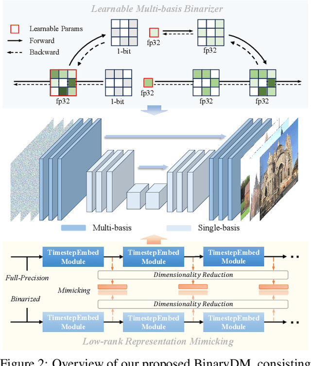 Figure 3 for BinaryDM: Towards Accurate Binarization of Diffusion Model