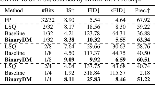 Figure 2 for BinaryDM: Towards Accurate Binarization of Diffusion Model