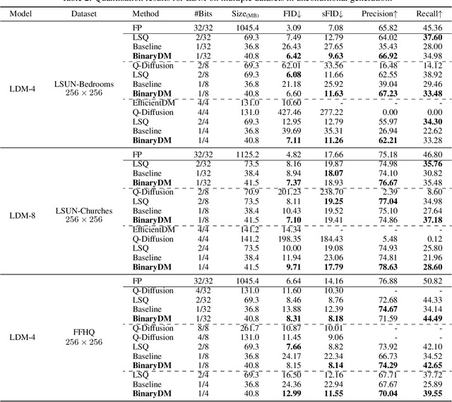 Figure 4 for BinaryDM: Towards Accurate Binarization of Diffusion Model