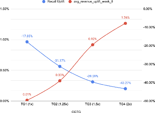 Figure 1 for Assessing the Impact of Upselling in Online Fantasy Sports