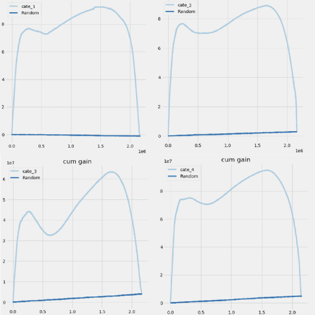 Figure 4 for Assessing the Impact of Upselling in Online Fantasy Sports