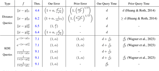 Figure 1 for Efficiently Computing Similarities to Private Datasets